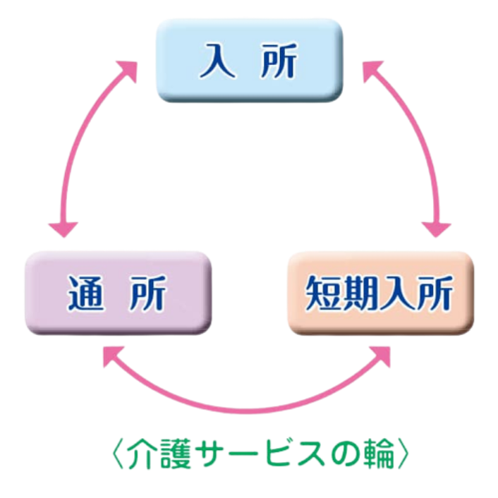 介護サービスの輪 入所 通所 短期入所